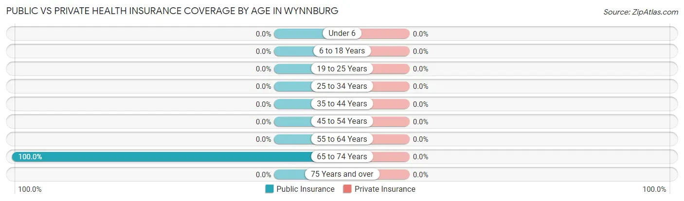 Public vs Private Health Insurance Coverage by Age in Wynnburg