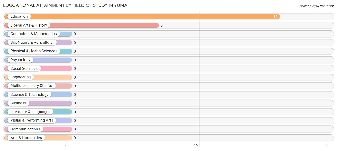 Educational Attainment by Field of Study in Yuma