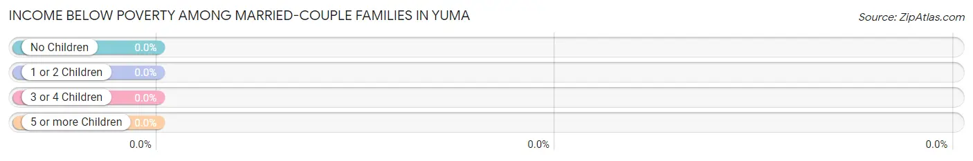 Income Below Poverty Among Married-Couple Families in Yuma