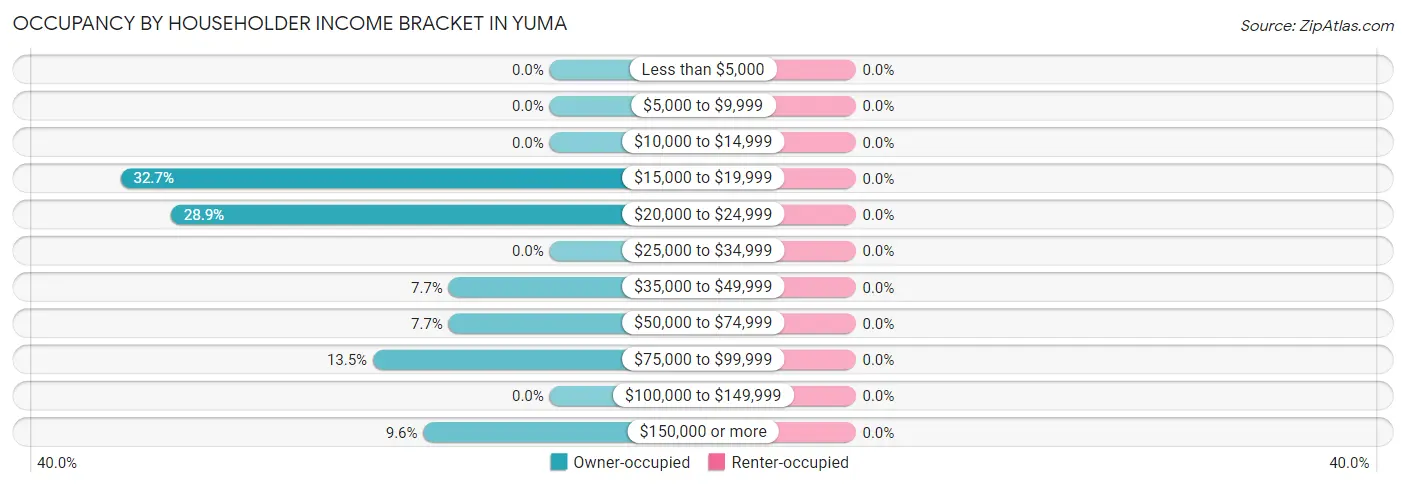 Occupancy by Householder Income Bracket in Yuma