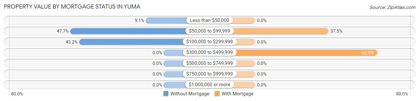 Property Value by Mortgage Status in Yuma