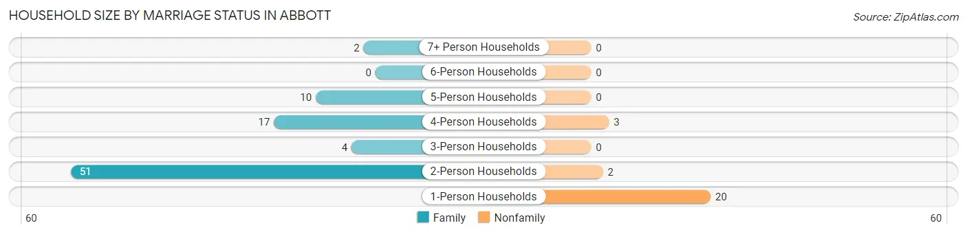 Household Size by Marriage Status in Abbott