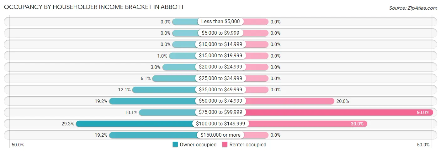 Occupancy by Householder Income Bracket in Abbott