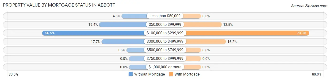 Property Value by Mortgage Status in Abbott
