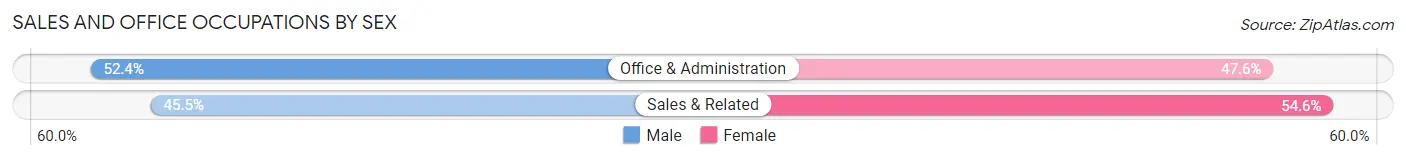 Sales and Office Occupations by Sex in Abbott