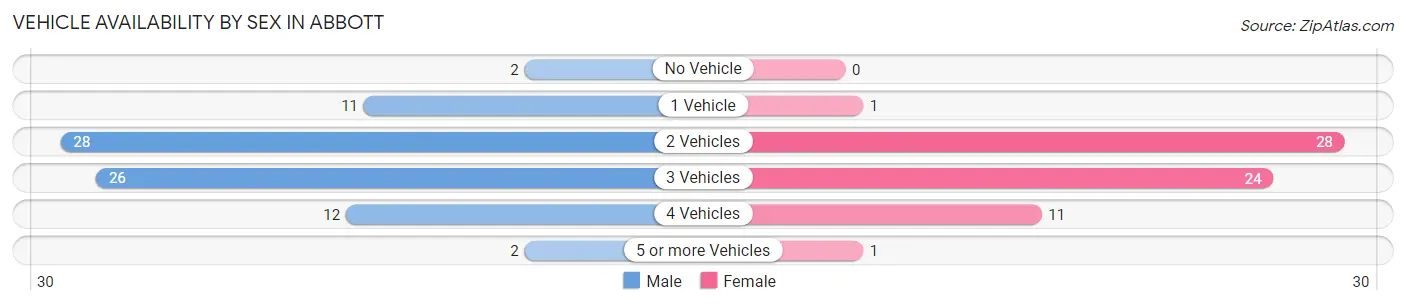 Vehicle Availability by Sex in Abbott