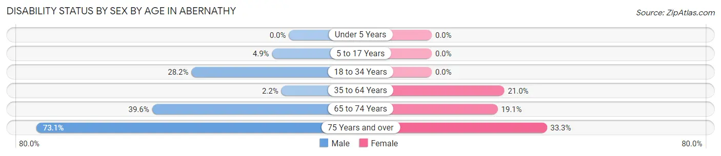 Disability Status by Sex by Age in Abernathy
