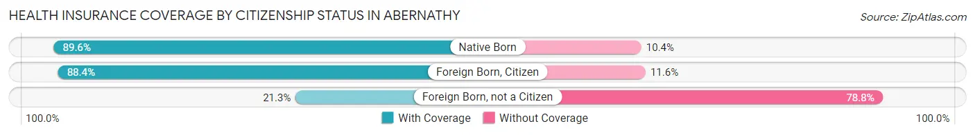 Health Insurance Coverage by Citizenship Status in Abernathy