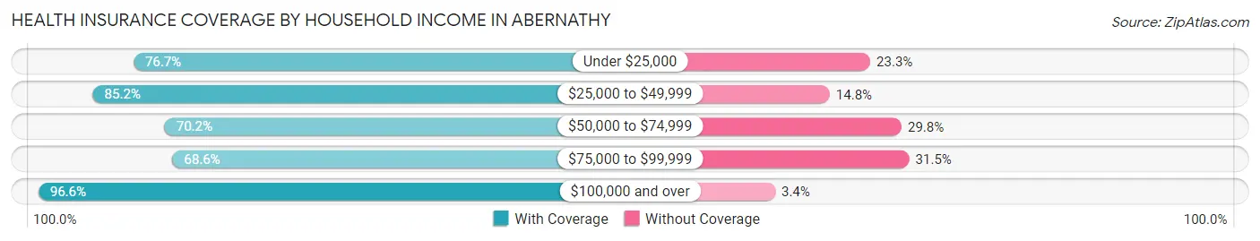 Health Insurance Coverage by Household Income in Abernathy