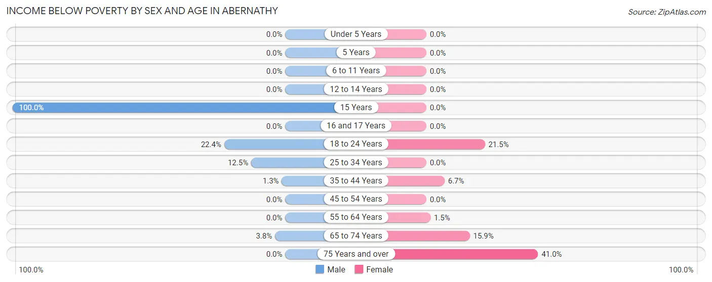 Income Below Poverty by Sex and Age in Abernathy