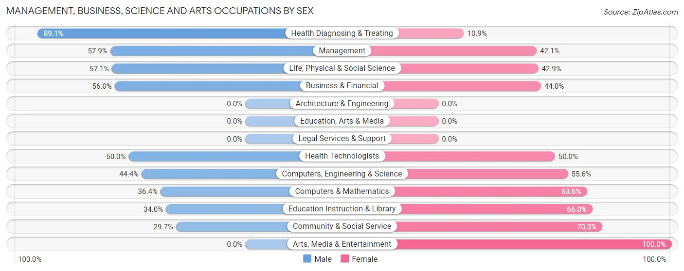 Management, Business, Science and Arts Occupations by Sex in Abernathy