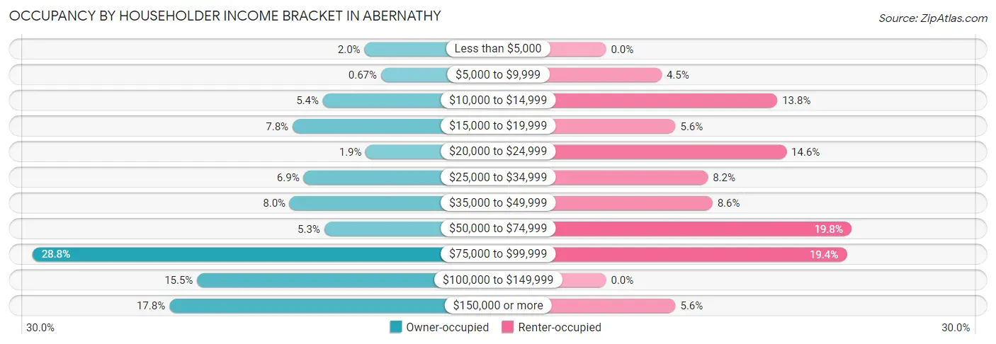 Occupancy by Householder Income Bracket in Abernathy