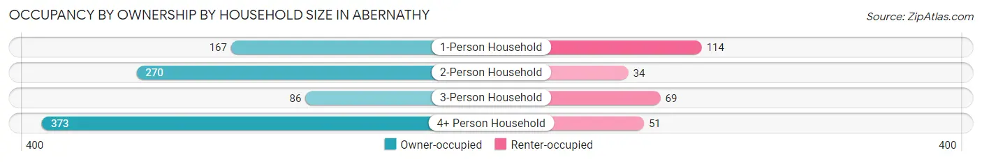 Occupancy by Ownership by Household Size in Abernathy