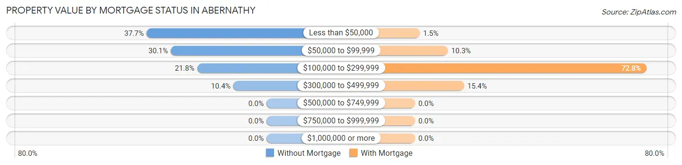 Property Value by Mortgage Status in Abernathy