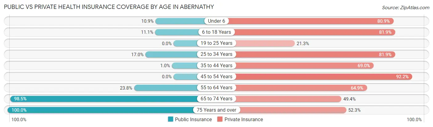 Public vs Private Health Insurance Coverage by Age in Abernathy