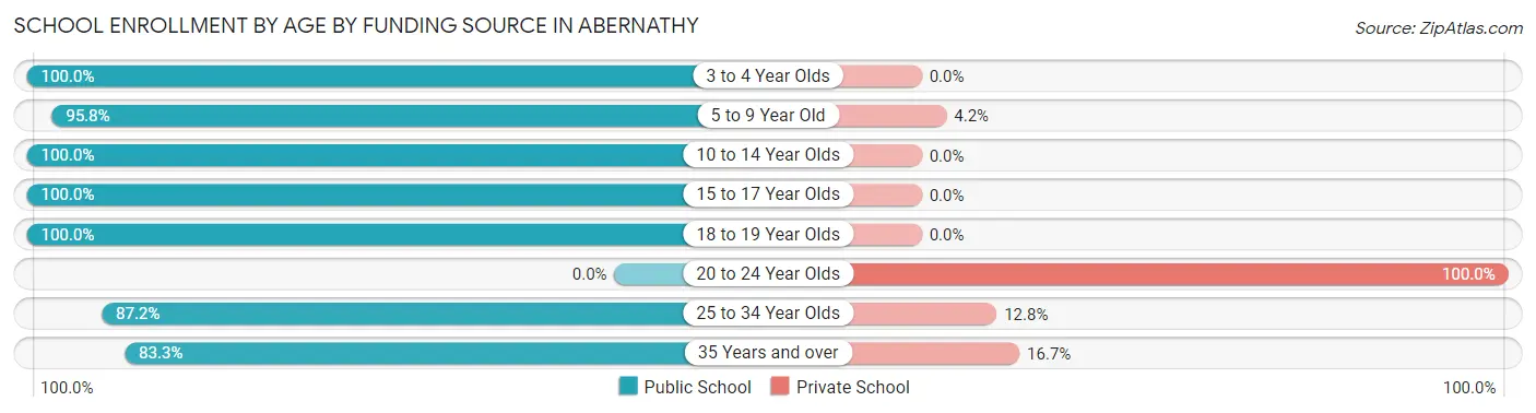 School Enrollment by Age by Funding Source in Abernathy