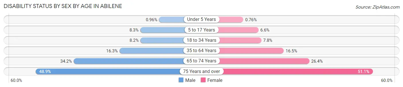 Disability Status by Sex by Age in Abilene