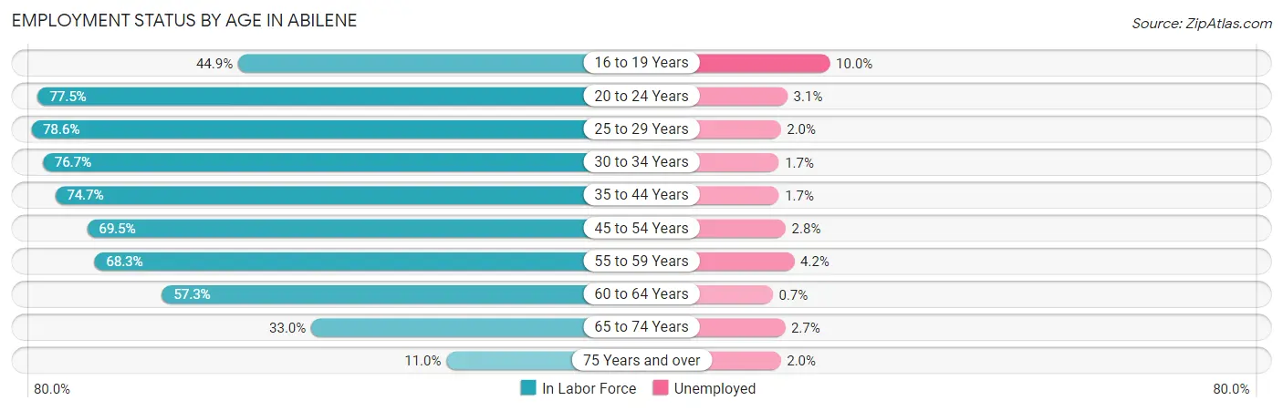 Employment Status by Age in Abilene