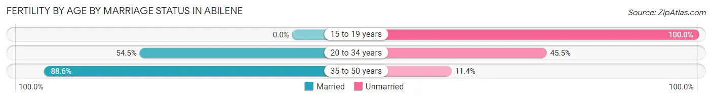 Female Fertility by Age by Marriage Status in Abilene