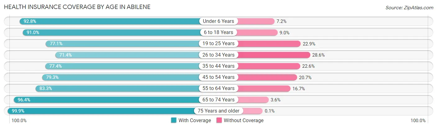 Health Insurance Coverage by Age in Abilene