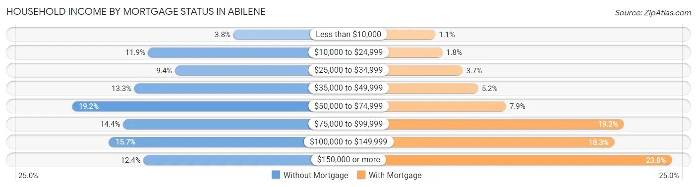 Household Income by Mortgage Status in Abilene