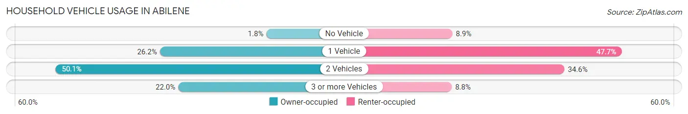 Household Vehicle Usage in Abilene