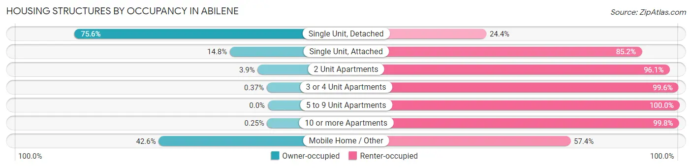 Housing Structures by Occupancy in Abilene