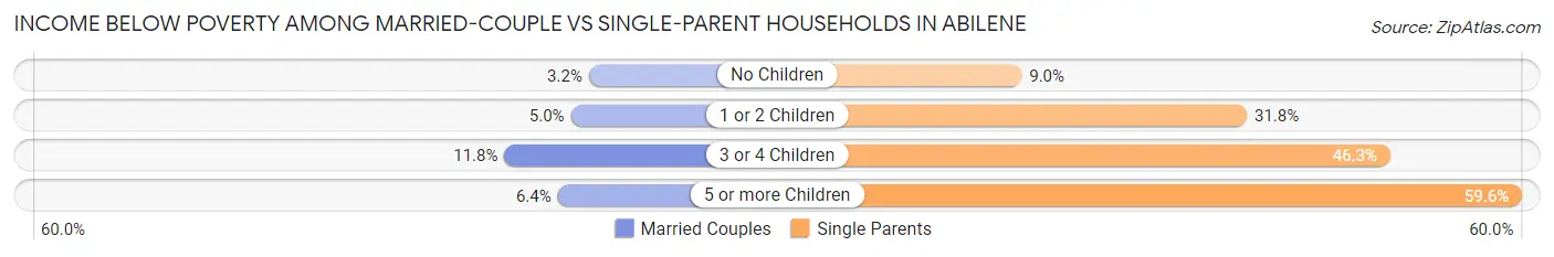 Income Below Poverty Among Married-Couple vs Single-Parent Households in Abilene