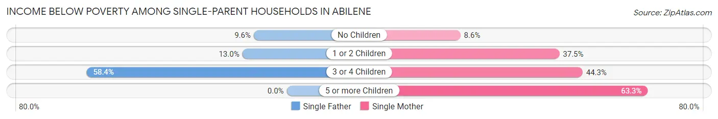 Income Below Poverty Among Single-Parent Households in Abilene
