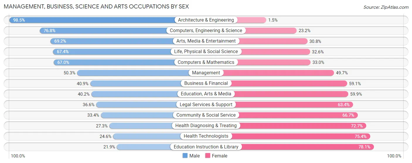Management, Business, Science and Arts Occupations by Sex in Abilene