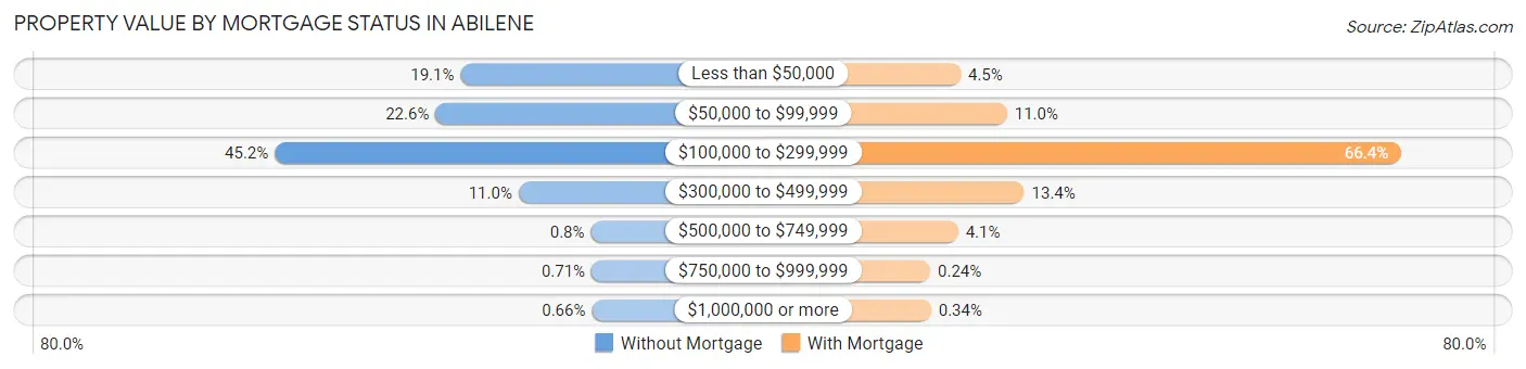 Property Value by Mortgage Status in Abilene