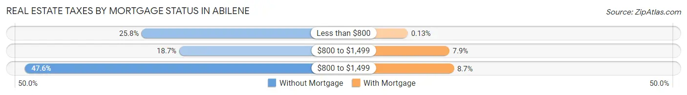 Real Estate Taxes by Mortgage Status in Abilene
