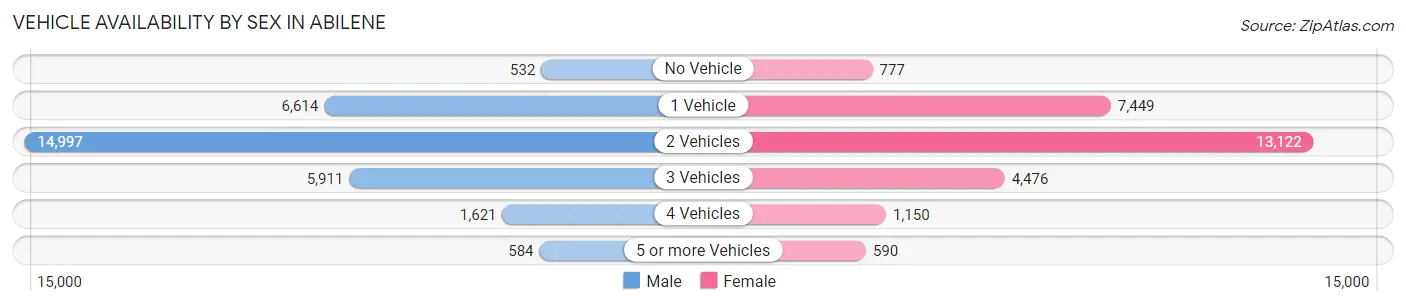 Vehicle Availability by Sex in Abilene