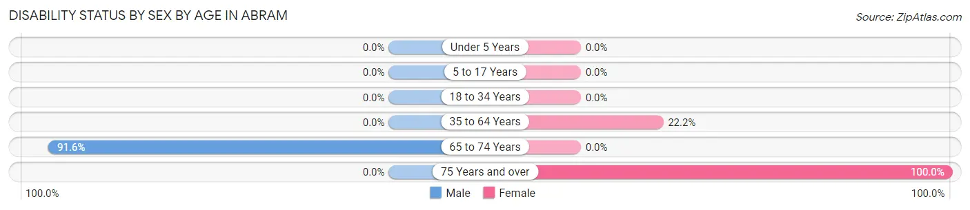 Disability Status by Sex by Age in Abram