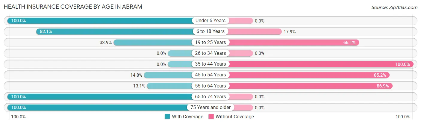 Health Insurance Coverage by Age in Abram
