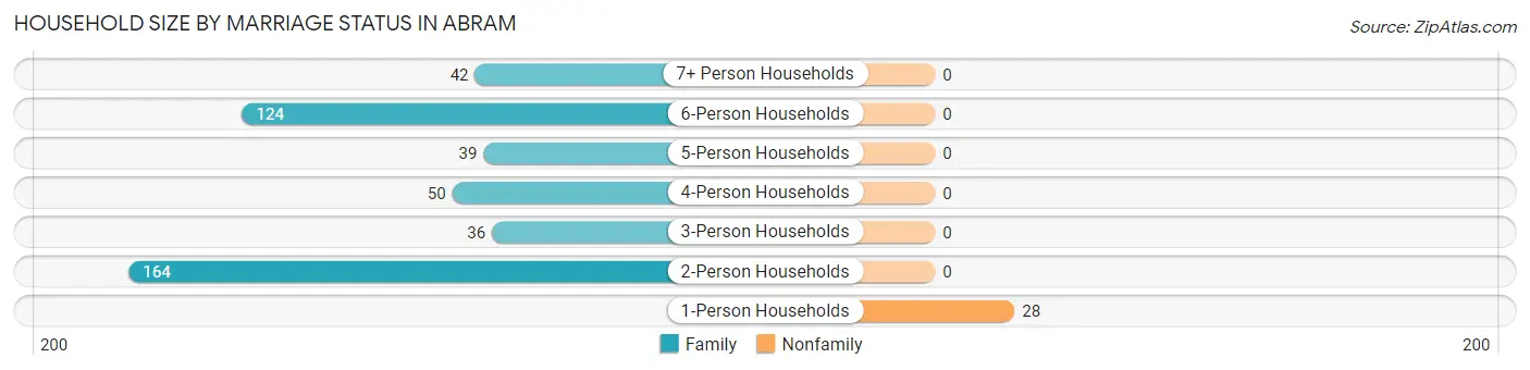 Household Size by Marriage Status in Abram