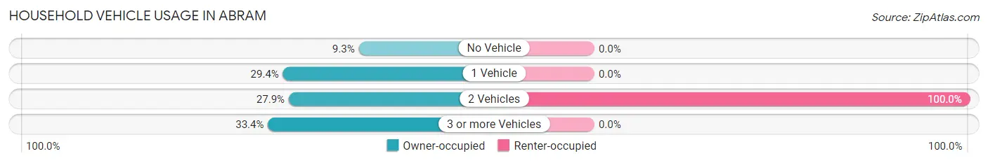 Household Vehicle Usage in Abram