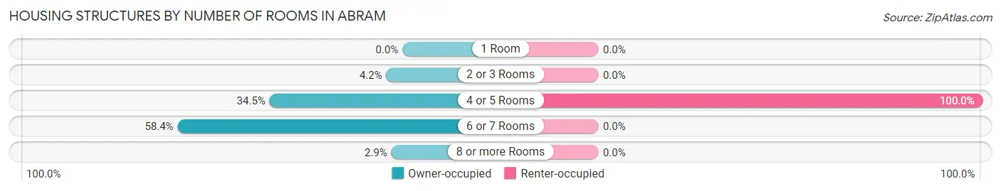 Housing Structures by Number of Rooms in Abram