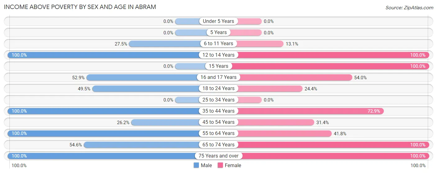 Income Above Poverty by Sex and Age in Abram
