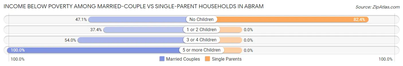Income Below Poverty Among Married-Couple vs Single-Parent Households in Abram