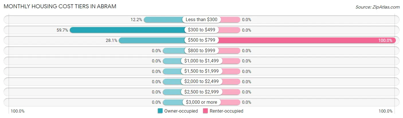 Monthly Housing Cost Tiers in Abram