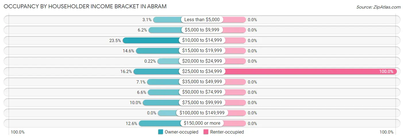 Occupancy by Householder Income Bracket in Abram