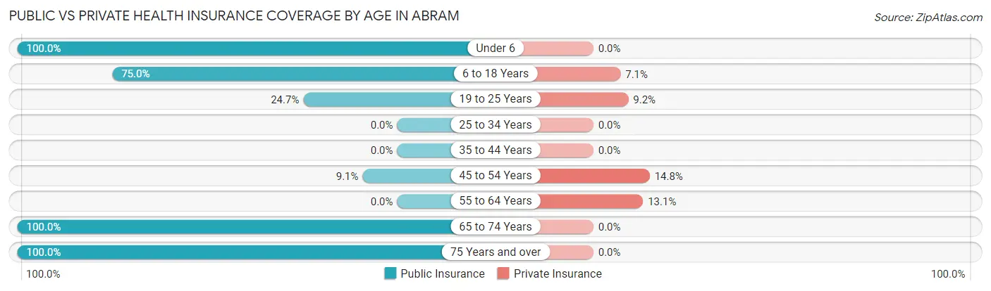 Public vs Private Health Insurance Coverage by Age in Abram
