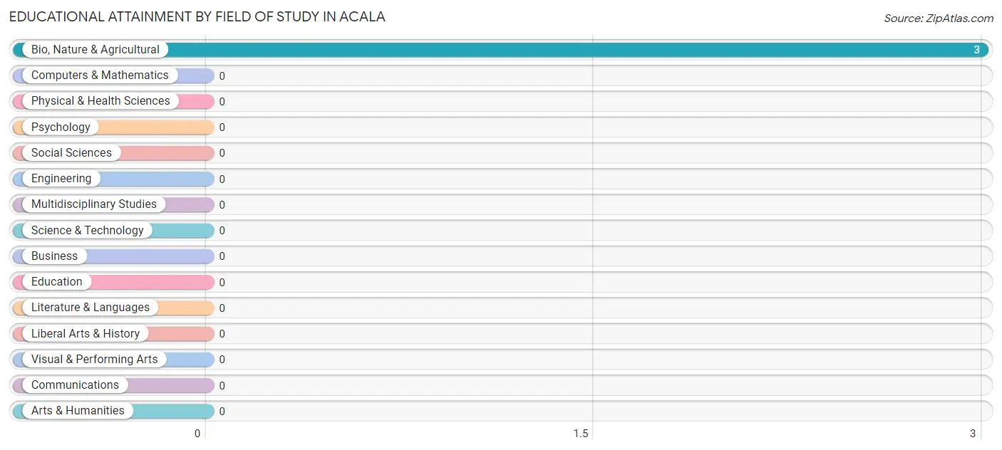 Educational Attainment by Field of Study in Acala