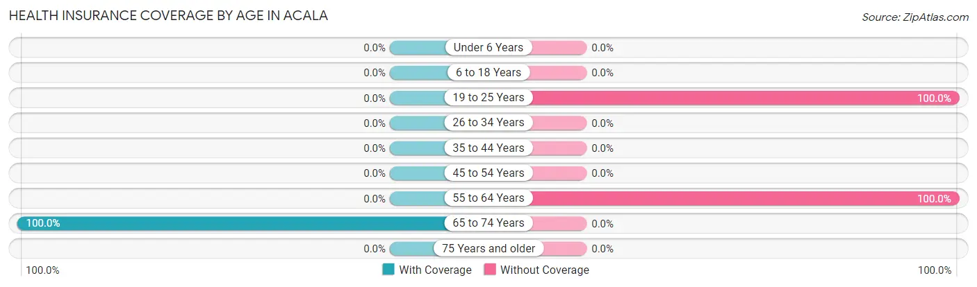 Health Insurance Coverage by Age in Acala