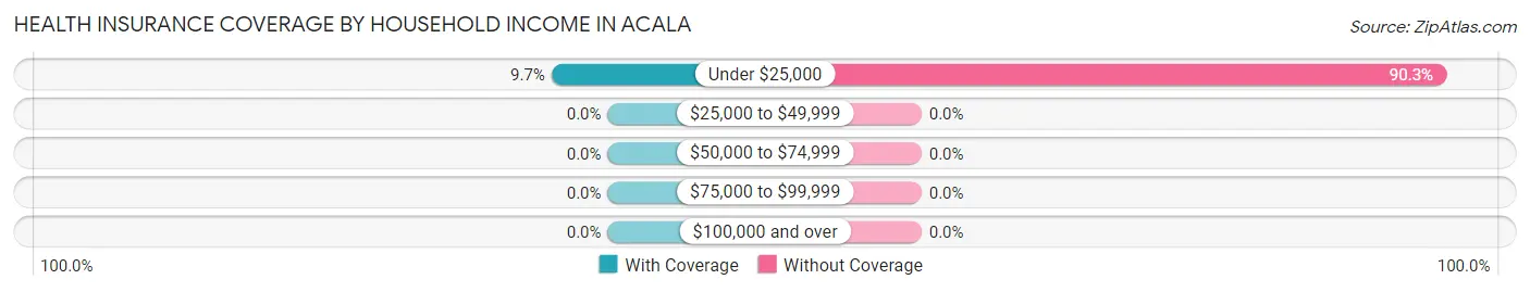 Health Insurance Coverage by Household Income in Acala