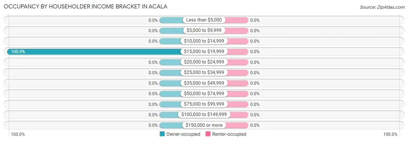 Occupancy by Householder Income Bracket in Acala