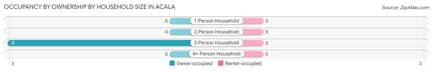 Occupancy by Ownership by Household Size in Acala