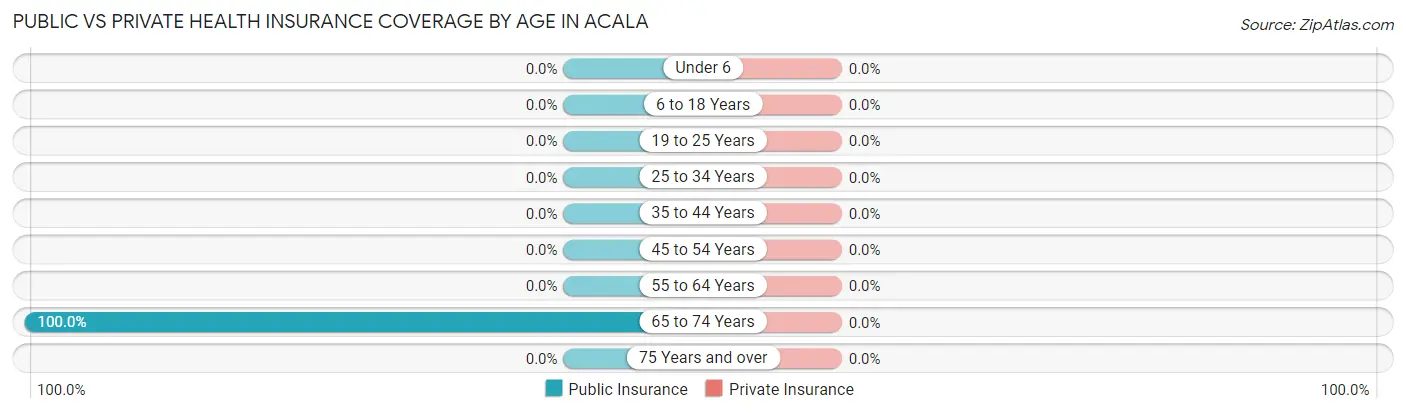 Public vs Private Health Insurance Coverage by Age in Acala