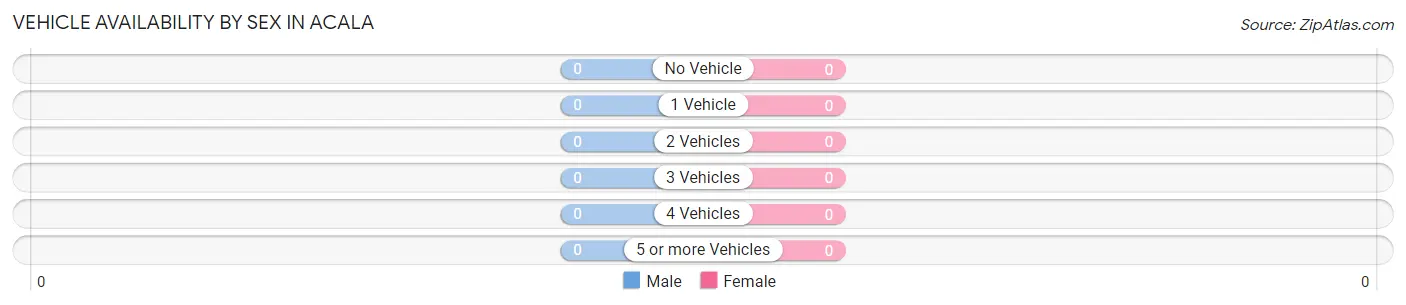 Vehicle Availability by Sex in Acala